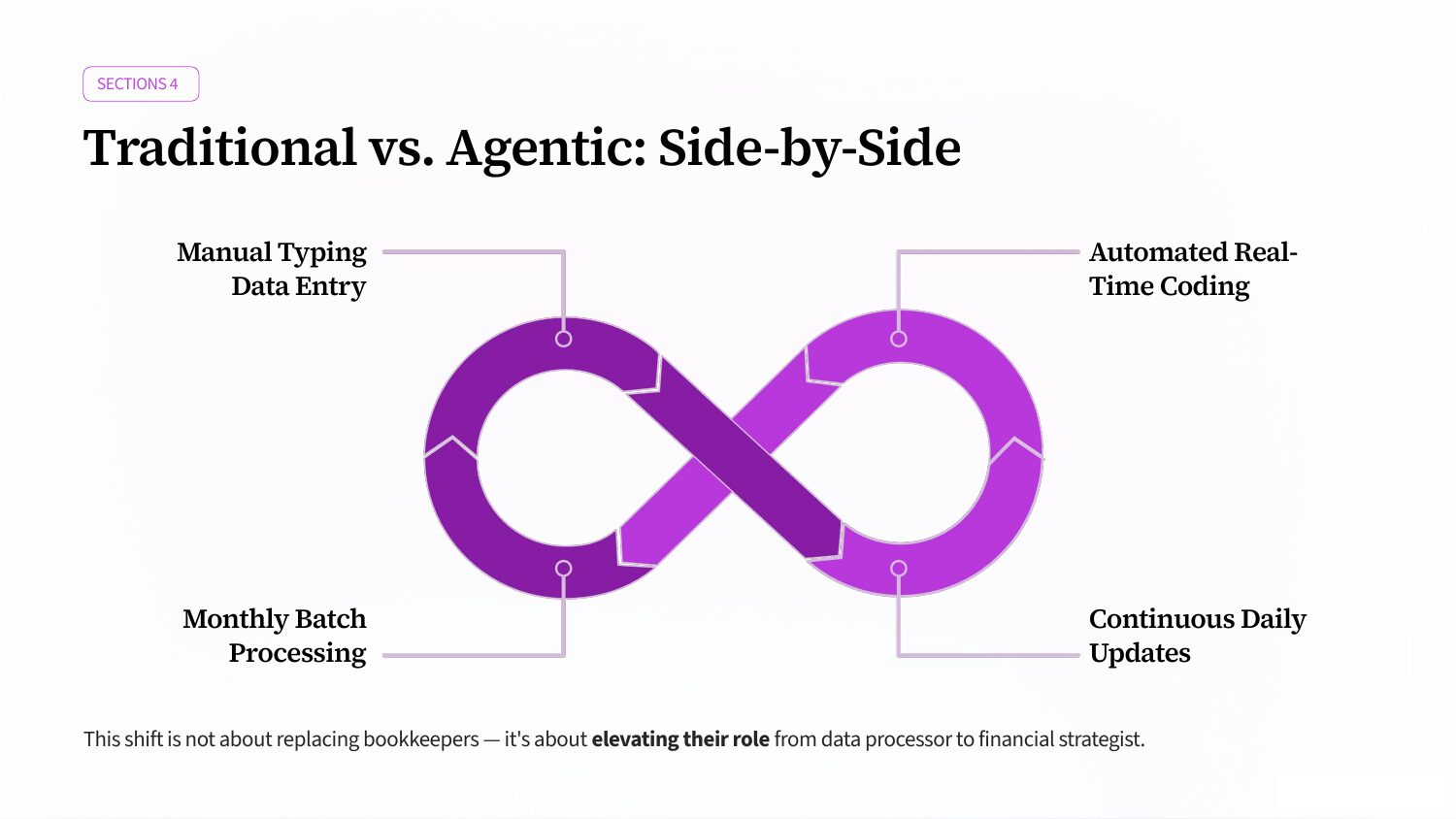 Slide 4: Section 4, Traditional vs. Agentic, Side-by-Side